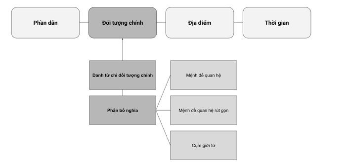 Paraphrase phần đối tượng chính