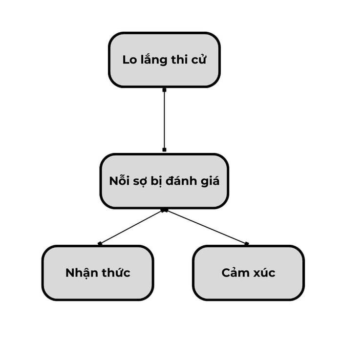 Các yếu tố của căng thẳng khi thi cử