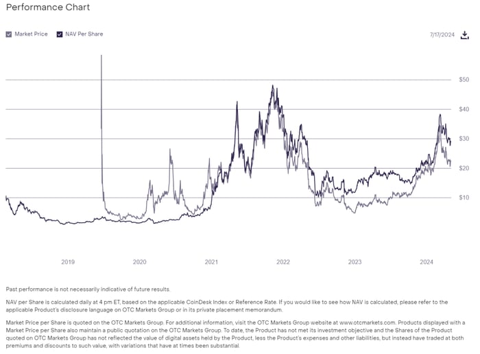 Ủy ban Chứng khoán và Giao dịch của Hoa Kỳ (SEC) đã phê duyệt Ethereum ETF của Grayscale và Proshares để giao dịch trên NYSE Arca