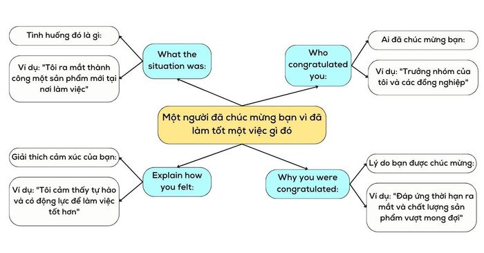 Mẫu bài viết miêu tả một tình huống khi ai đó đã khen ngợi bạn vì những gì bạn đã làm tốt