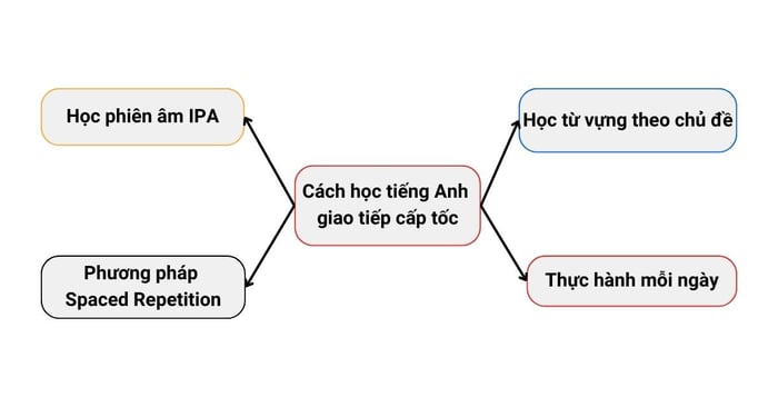 Phương pháp học tiếng Anh giao tiếp nhanh chóng