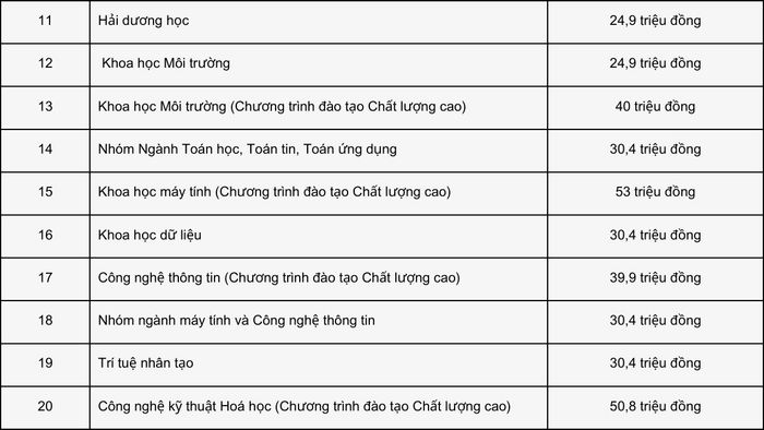 Học phí của HCMUS năm học 2023 - 2024