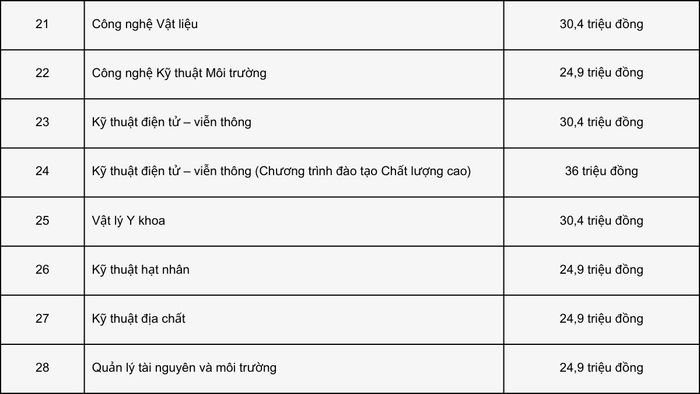 Tham khảo mức học phí tại Đại học Khoa học Tự nhiên TP.HCM cho năm học 2023 - 2024