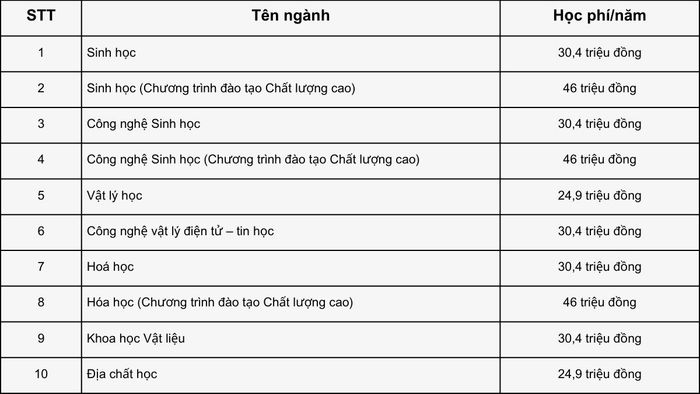 Học phí Đại học Khoa học Tự nhiên TP.HCM năm học 2023 - 2024