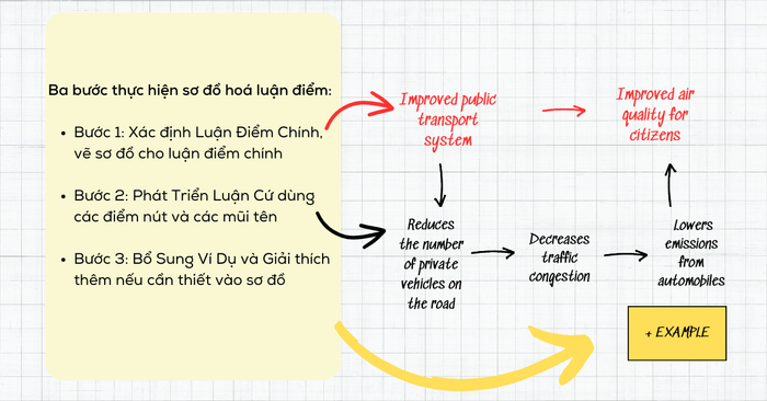 Tóm tắt: Các bước để thiết lập sơ đồ luận điểm chuẩn bị cho việc trình bày một lập luận