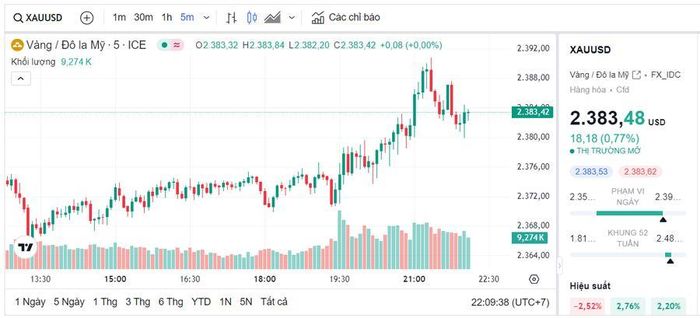 Giá vàng quốc tế hôm nay 27/7 giao dịch ở mức 2.383,48 USD/ounce.