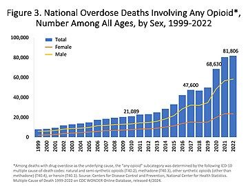 Mỗi năm, số người chết vì các loại thuốc opioid tại Mỹ là rất cao, bao gồm cả các loại thuốc giảm đau opioid, heroin và các loại opioid tổng hợp.[36]