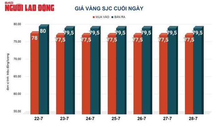 Giá vàng miếng SJC ổn định trong vòng 1 tuần qua