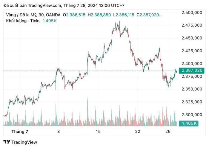 Biến động giá vàng thế giới trong tháng vừa qua. Ảnh: TradingView.