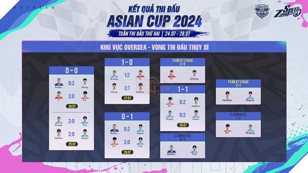 Việt Nam góp mặt trong tuần thi đấu quyết định của giải đấu Asian Cup 2024 ZingSpeed Mobile