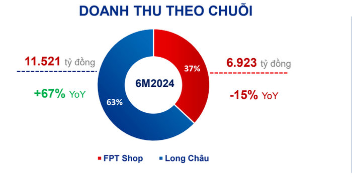 Kết quả kinh doanh 6 tháng đầu năm 2024 của FPT Retail, doanh thu từ hai chuỗi chính