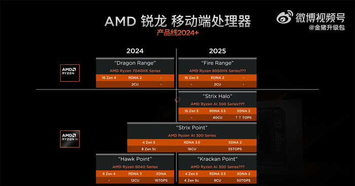 Tổng quan về các CPU AMD Ryzen dành cho laptop dự kiến ra mắt trong năm 2024 và 2025