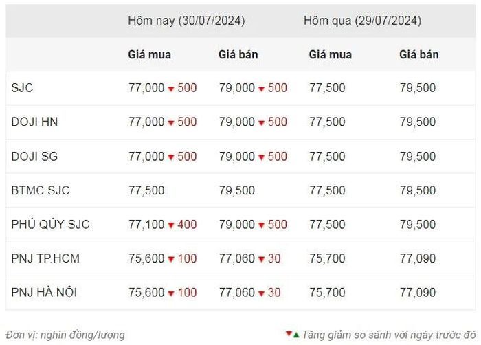 Thống kê giá vàng từ Công ty Dịch vụ trực tuyến Rồng Việt VDOS - Cập nhật vào lúc 12 giờ ngày 30/7.