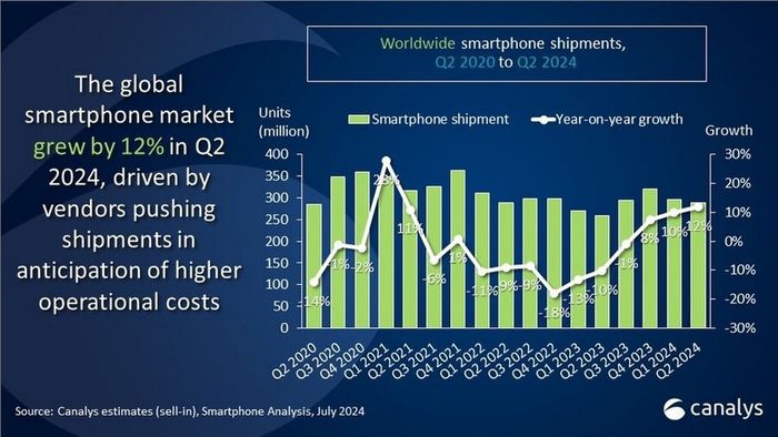 Doanh số smartphone trong quý 2 đã tăng trưởng 12%