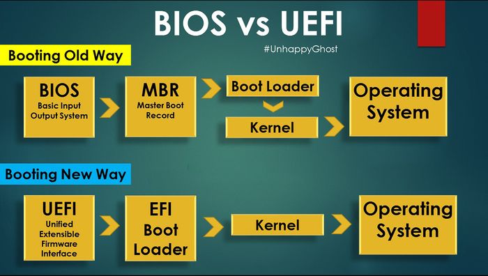UEFI khởi động nhanh hơn