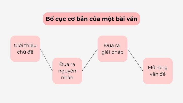 Hiểu rõ cấu trúc của đoạn văn và bài viết