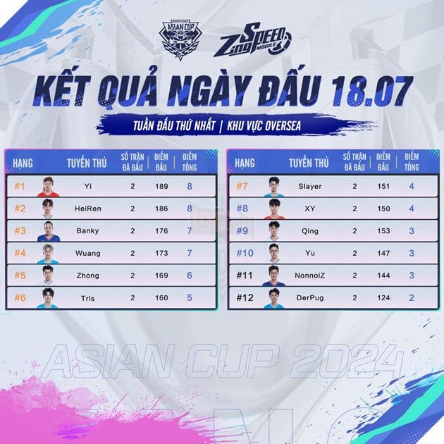 Đại diện Việt Nam đã hoàn thành hành trình tại giải ZingSpeed Mobile Asian Cup 2024 với thành tích Top 8 chung cuộc