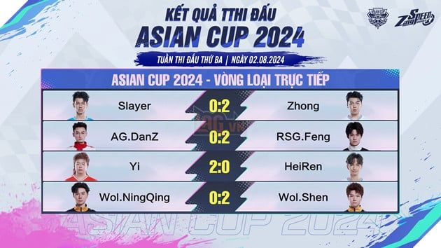 Đại diện Việt Nam đã hoàn thành hành trình chinh phục giải ZingSpeed Mobile Asian Cup 2024 với vị trí Top 8 chung cuộc