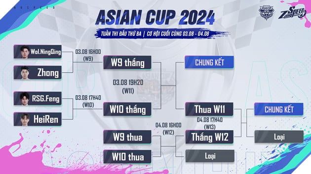 Đại diện Việt Nam đã hoàn thành hành trình tại giải đấu ZingSpeed Mobile Asian Cup 2024 với thành tích Top 8 chung cuộc
