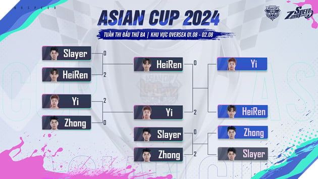 Đại diện Việt Nam đã hoàn tất hành trình tại giải ZingSpeed Mobile Asian Cup 2024 với vị trí Top 8 chung cuộc
