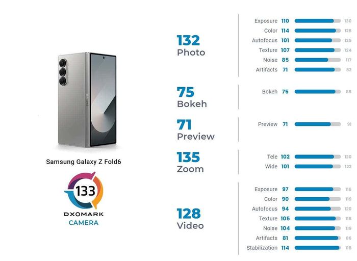 Điểm tổng quan về camera của Samsung Galaxy Z Fold6