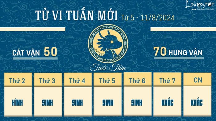 Tử vi tuần mới của 12 con giáp từ 5 - 11/8/2024 - Thìn