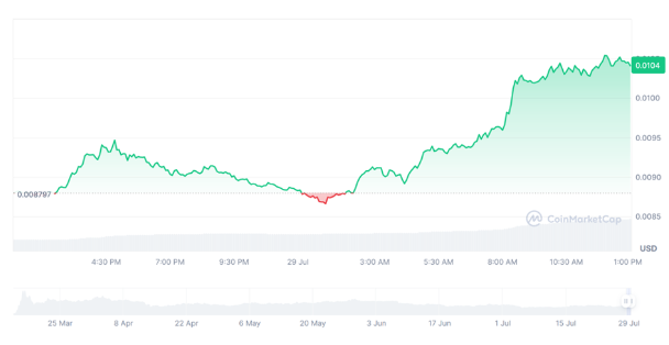 Presale của Pepe Unchained đã thu hút hơn 6,5 triệu USD!