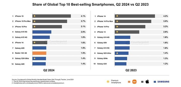 Top 10 smartphone có doanh số cao nhất quý 2 năm 2024