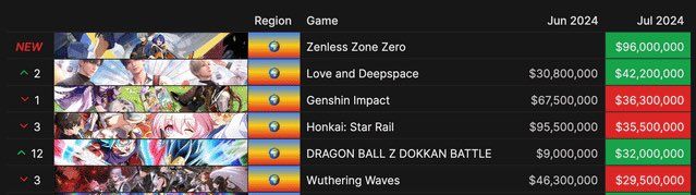 Zenless Zone Zero là tựa game yếu nhất của HoYoverse trong suốt 4 năm qua