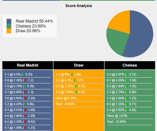 Dự đoán tỷ số trận Chelsea vs Real Madrid