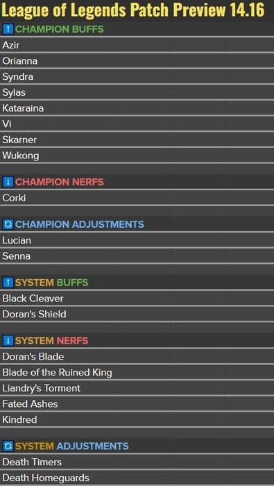 LMHT 14.16: Riot tăng cường sức mạnh cho nhiều tướng tủ của Faker 509125