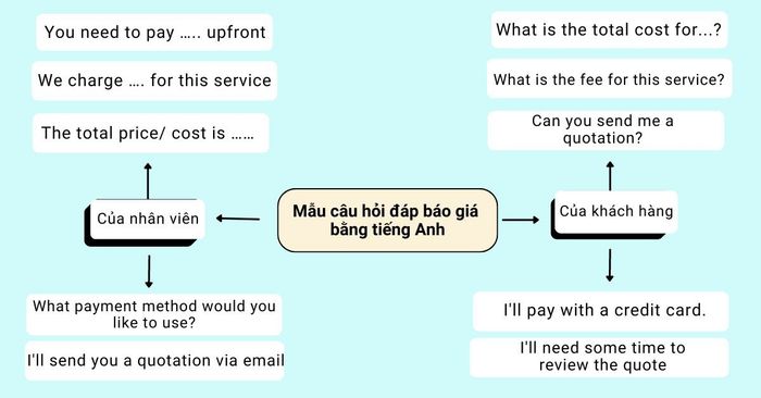 Mẫu câu giao tiếp hỏi đáp báo giá bằng tiếng Anh