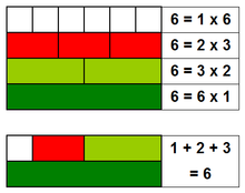 Thanh màu Cuisenaire minh họa rằng tổng các ước số của 6 (1, 2 và 3) bằng chính nó
