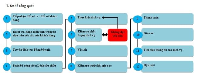 Gara chuyên chăm sóc ô tô
