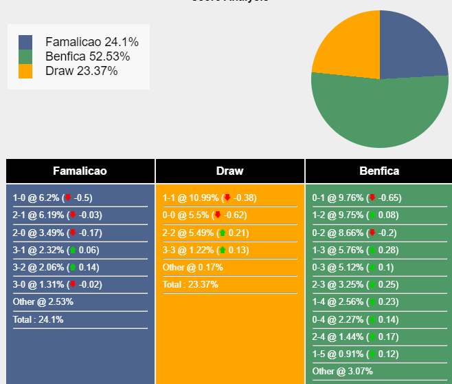 Khả năng tỷ số trận Famalicao vs Benfica