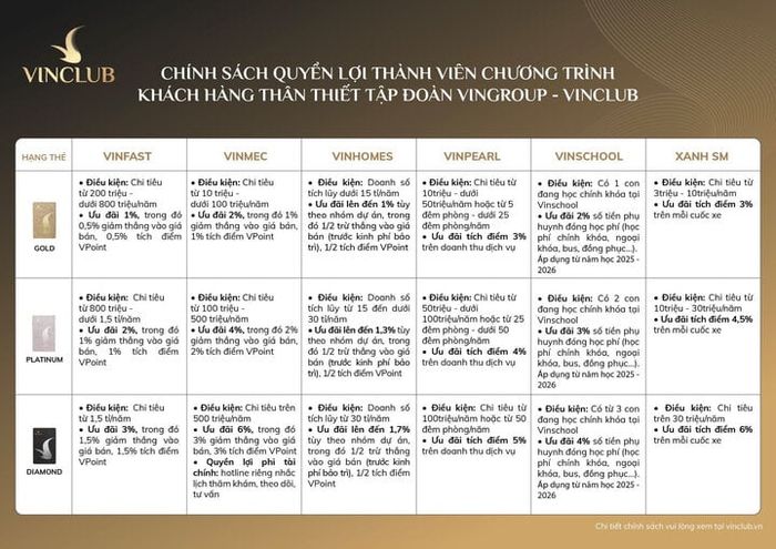 Quyền lợi của cư dân Vinhomes sẽ được gia tăng đáng kể khi trở thành thành viên của VinClub.