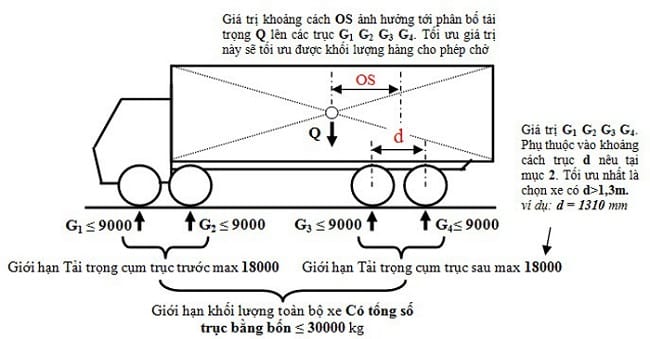 tải trọng trục xe là gì? quy định cụ thể