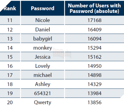 Những mật khẩu nào đang được sử dụng phổ biến nhất toàn cầu?