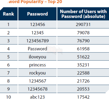 Những mật khẩu nào đang được sử dụng nhiều nhất trên thế giới?