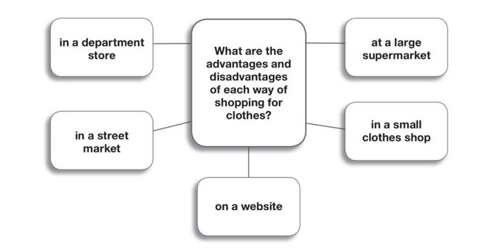 FCE speaking section 3 example topic spending money