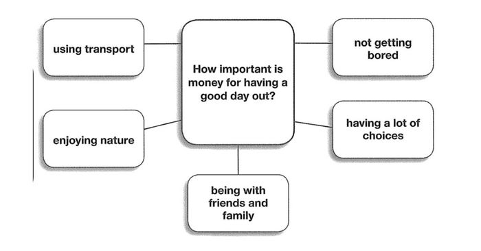 FCE speaking section 3 example topic regarding spending money