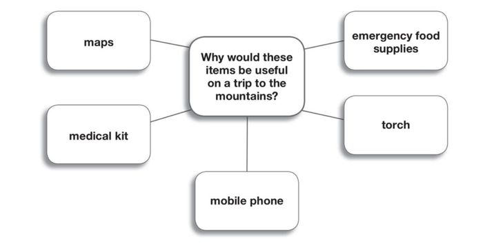 FCE speaking part 3 example on the topic of objects