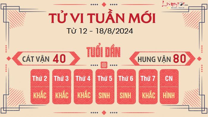 Dự đoán tuần mới của 12 con giáp từ 12 - 18/8/2024 - Tuổi Dần