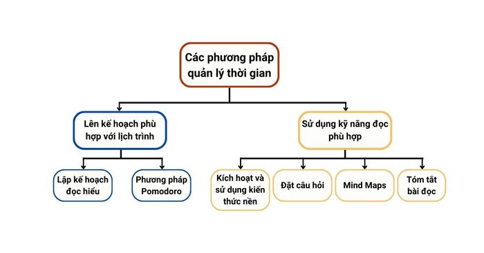 Phương pháp quản lý thời gian trong việc đọc để tối ưu hóa quá trình đọc hiểu