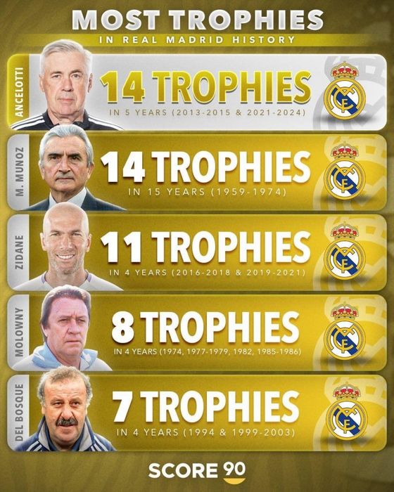 Carlo Ancelotti là huấn luyện viên có số cúp nhiều nhất trong lịch sử Real Madrid 513342