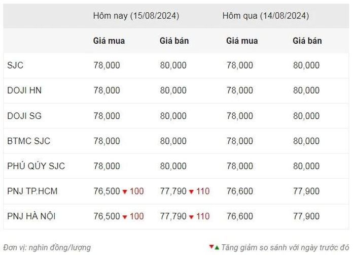 Báo cáo giá vàng từ Công ty cổ phần Dịch vụ trực tuyến Rồng Việt VDOS - Cập nhật lúc 9 giờ sáng ngày 15/8.