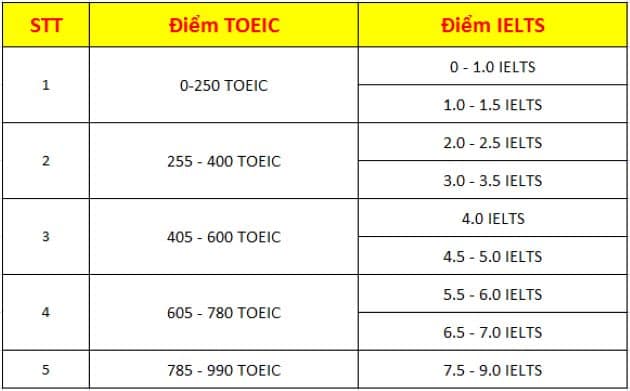 Chuyển đổi điểm TOEIC sang điểm IELTS