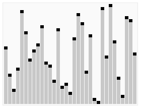 Quicksort thực hiện việc sắp xếp trên danh sách số, với các giá trị làm phần tử chốt được phân chia bằng một đường ngang.