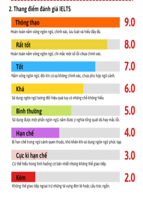 Mức điểm cao nhất của IELTS là bao nhiêu?