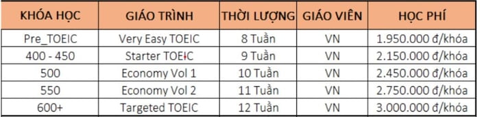 Trung tâm luyện thi Toeic chất lượng ở Gò Vấp